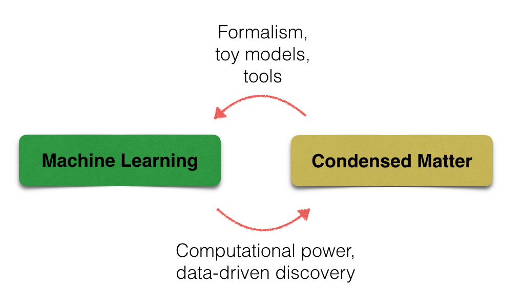 Enlarged view: Machine learning and Condensed matter