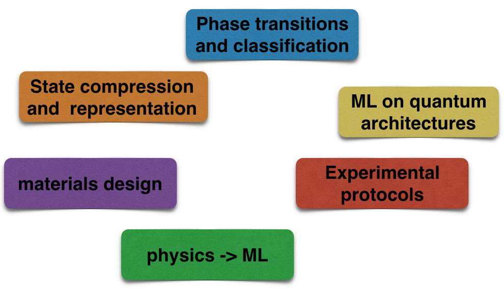 Enlarged view: Topics in machine learning and condensed matter